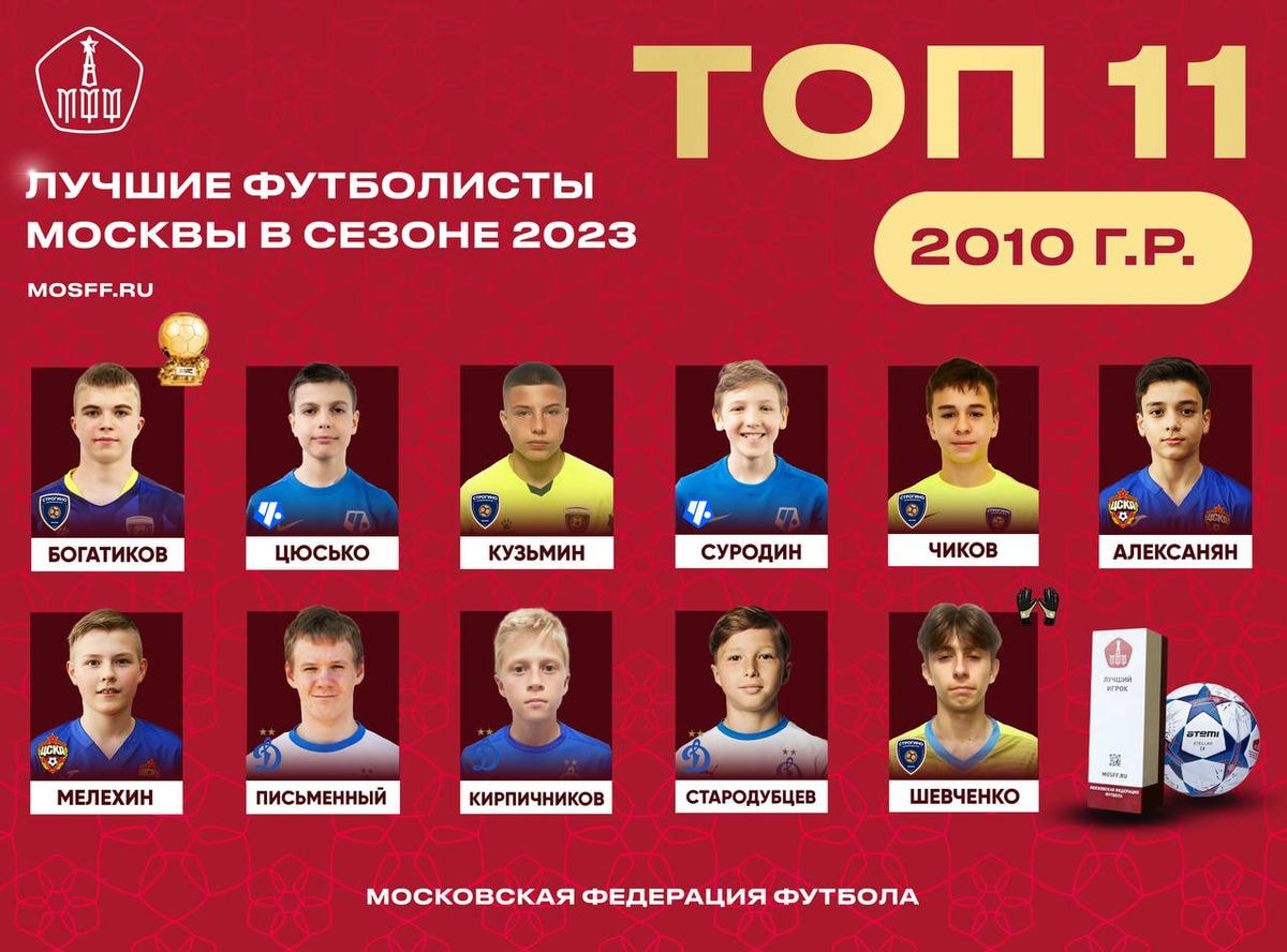 Топ-11 игроков Москвы. Лучшие футболисты 2010 года рождения