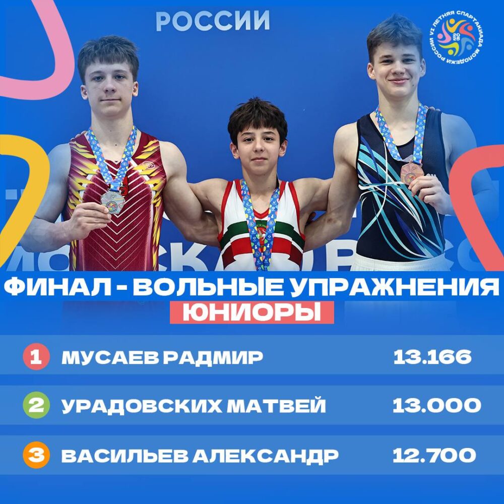 Результаты финалов в отдельных видах VI летней Спартакиады молодежи России 2025 по спортивной гимнастике — Спорт в Москве