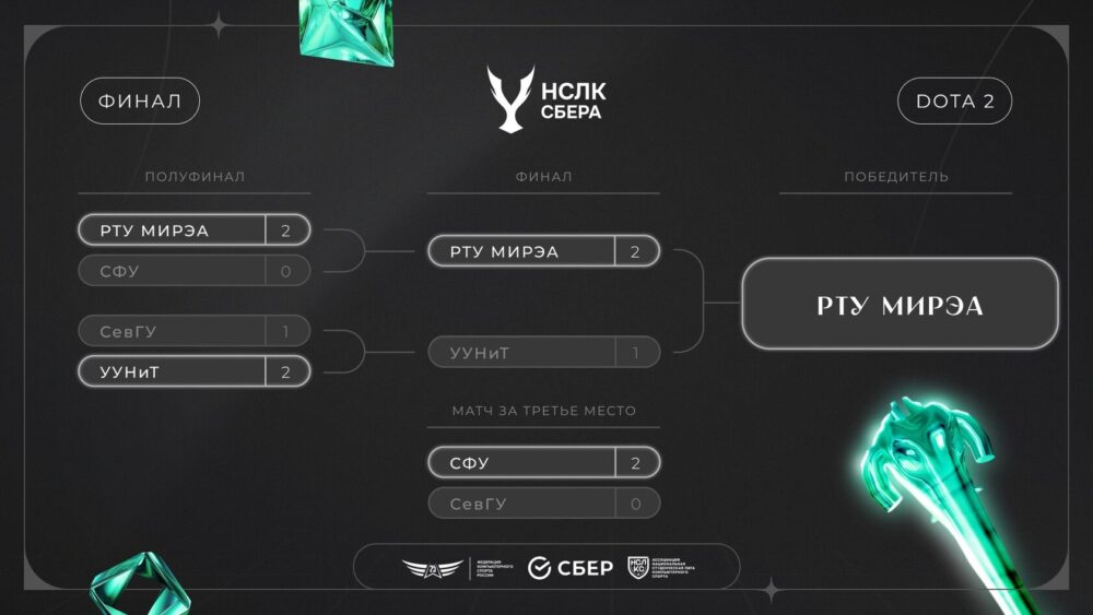 РТУ МИРЭА выиграл турнир по Dota 2 Национальной студенческой лиги — Спорт в Москве