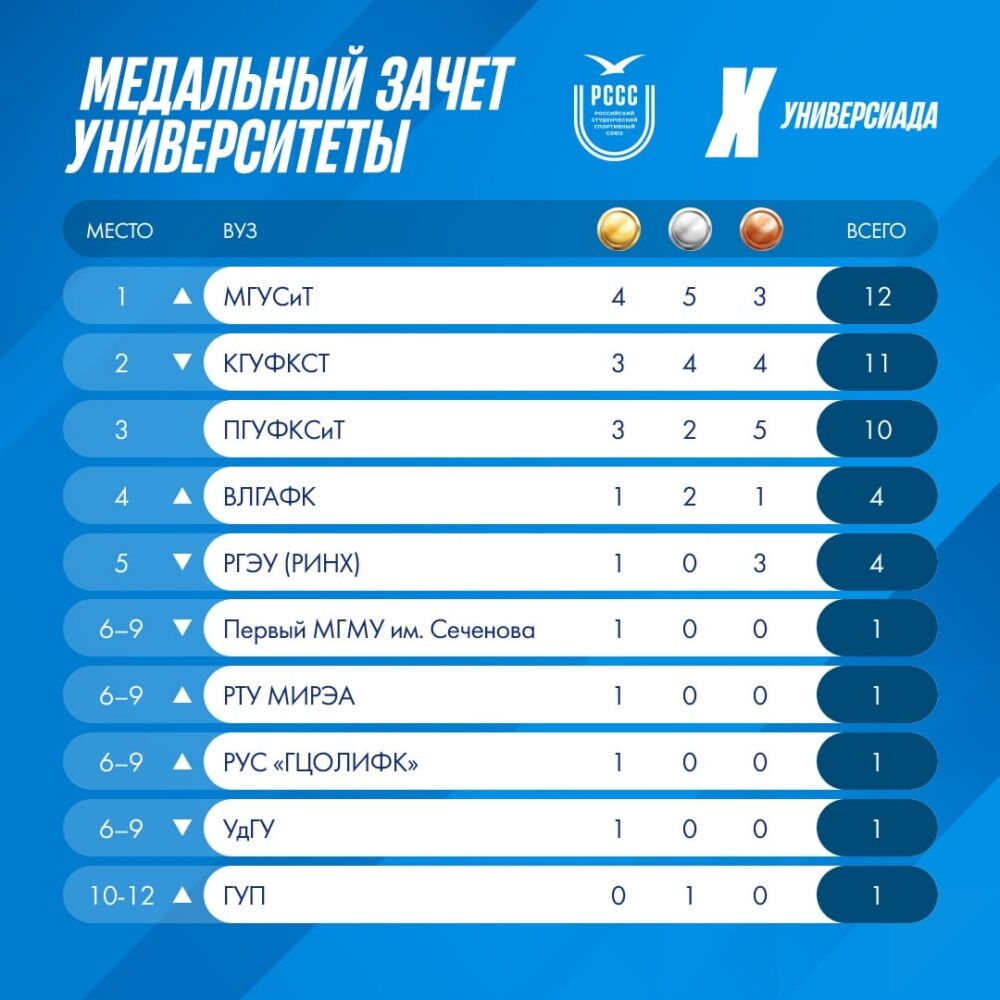МГУСиТ возглавил медальный зачет Универсиады, Москва упрочила лидерство среди субъектов РФ — Спорт в Москве