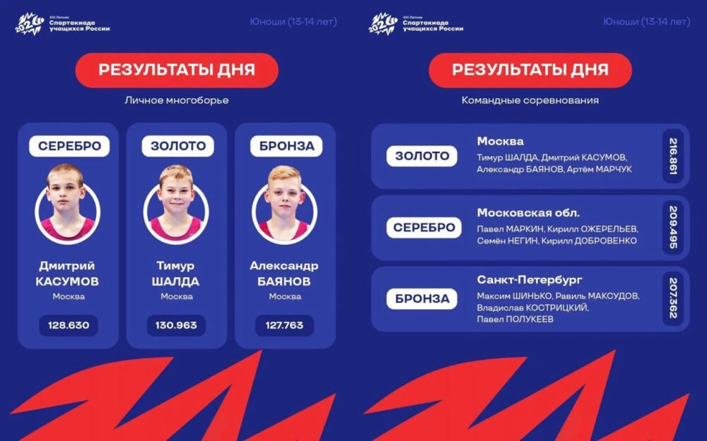 Юные гимнасты Москвы завоевали командное золото и заняли весь пьедестал Спартакиады учащихся России! — Спорт в Москве