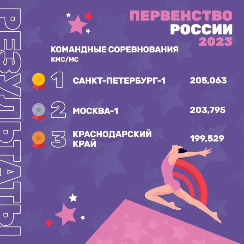 Первенство России по спортивной гимнастике 2023 (командные соревнования юниорки, девушки) г. Казань